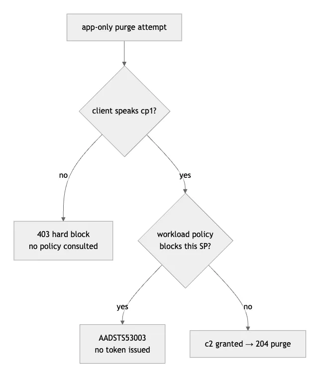 Decision flow for an app-only purge: no cp1 gives a hard 403, cp1 with a blocking workload policy gives AADSTS53003, otherwise the purge succeeds