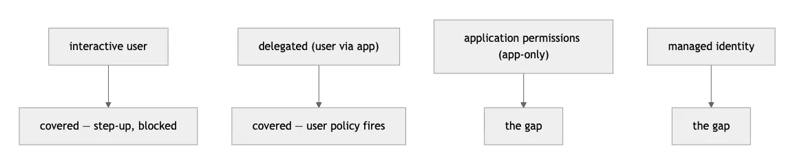 Coverage model: interactive and delegated callers are covered, application permissions and managed identities are the gap