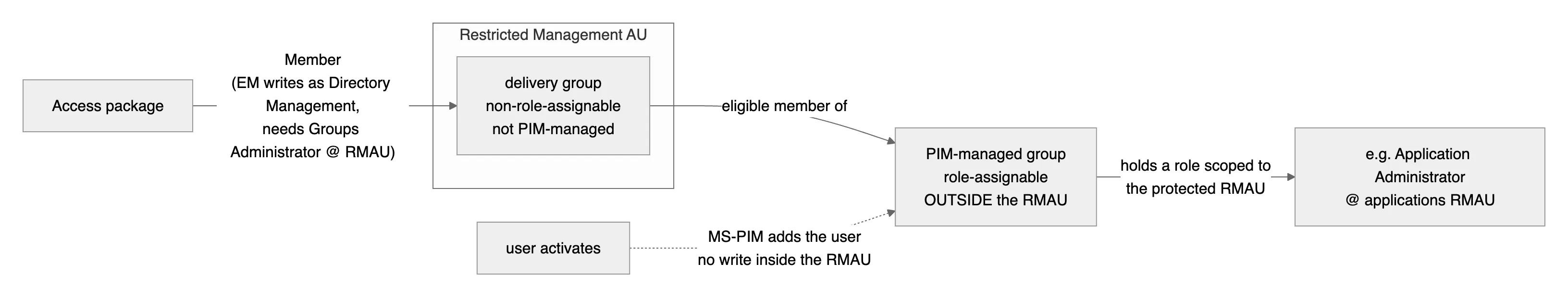 A delivery group inside the RMAU is the eligible member of a role-assignable PIM-managed group outside it; EM writes the delivery group, MS-PIM only writes the PIM-managed group