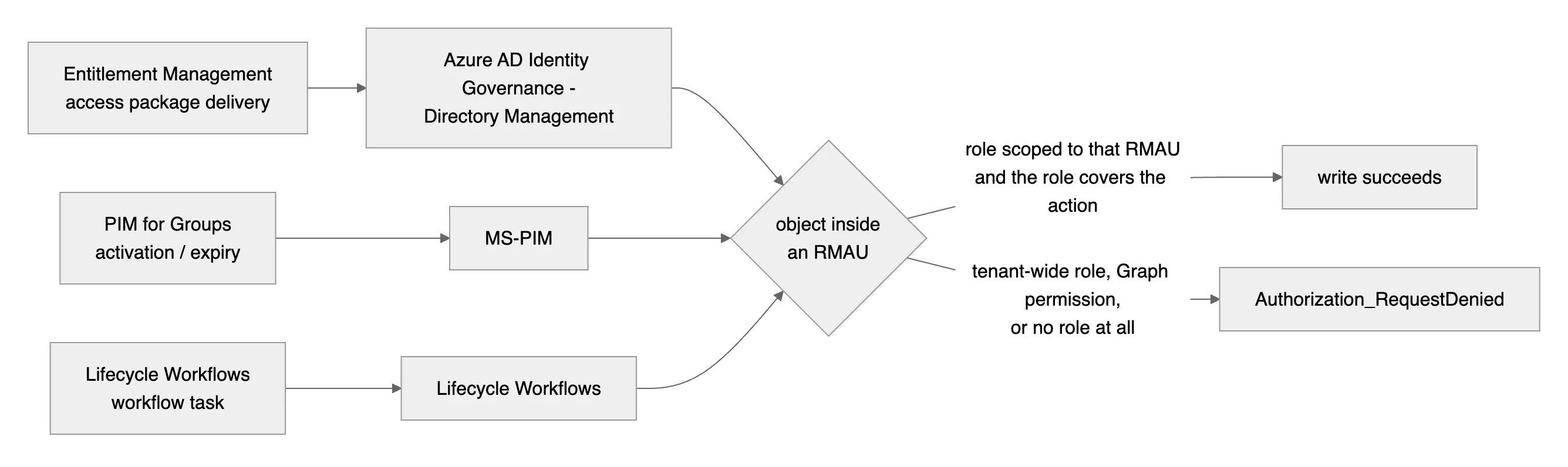 Each governance process writes as its own service principal; inside an RMAU the write only succeeds with a role scoped to that RMAU that covers the action